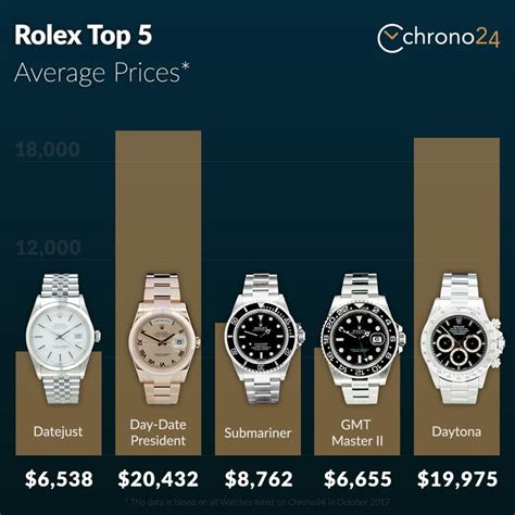 how much can you get a used rolex for|used rolex values guide.